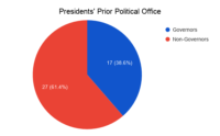 Governors And The White House - Eagleton Center On The American Governor